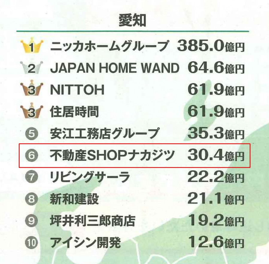 『都道府県別リフォーム売上ランキング2020』ランクイン！