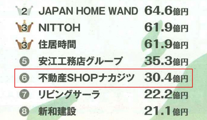 『都道府県別リフォーム売上ランキング2020』ランクイン！