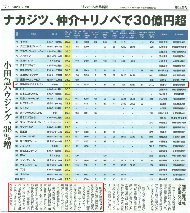 リフォーム産業新聞『住宅リフォーム売上ランキング』ランクイン！