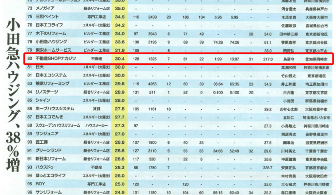 リフォーム産業新聞『住宅リフォーム売上ランキング』ランクイン！