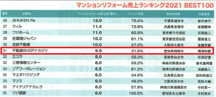 マンションリフォーム売上ランキングにランクインしました！