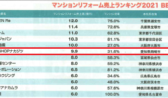マンションリフォーム売上ランキングにランクインしました！