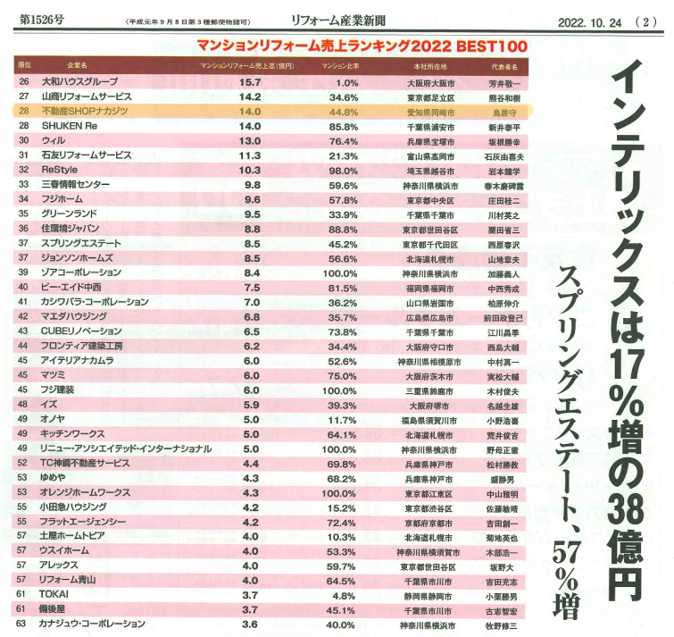 リフォーム産業新聞に掲載されました！