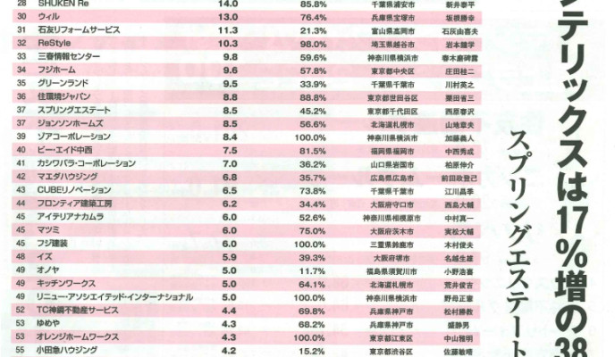 リフォーム産業新聞に掲載されました！