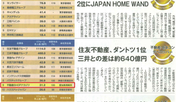 『業種別リフォーム売上ランキング2022』にランクインしました！