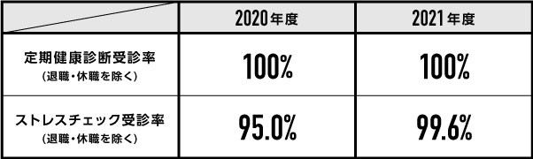 【主な取り組み】定期健康診断・ストレスチェックの実施