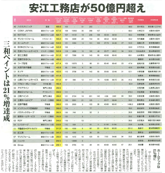 住宅リフォーム売上ランニング2022にランクインしました！