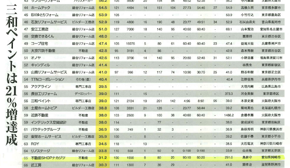 住宅リフォーム売上ランニング2022にランクインしました！