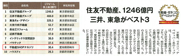 リフォーム産業新聞『業種別リフォーム売上ランキング』ランクイン！