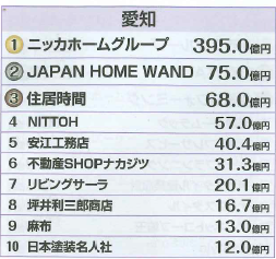 リフォーム産業新聞に掲載されました！