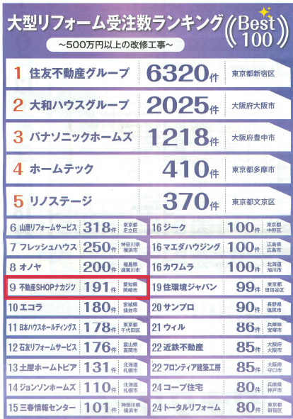 大型リフォーム受注数ランキングにランクインしました！