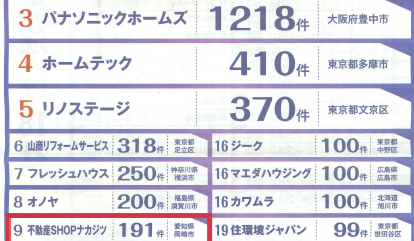 大型リフォーム受注数ランキングにランクインしました！