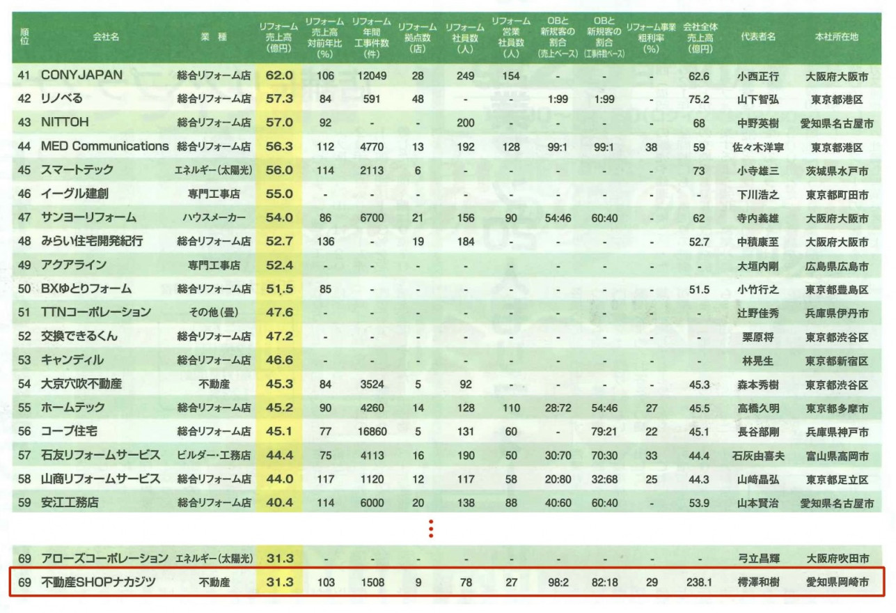 『住宅リフォーム売上ランキング』に掲載されました！