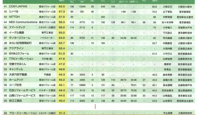 『住宅リフォーム売上ランキング』に掲載されました！