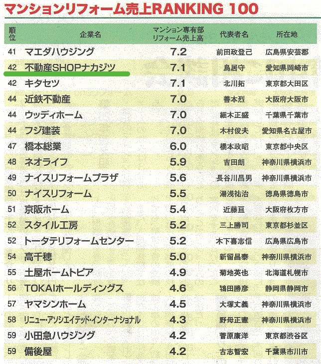 リフォーム産業新聞に掲載されました
