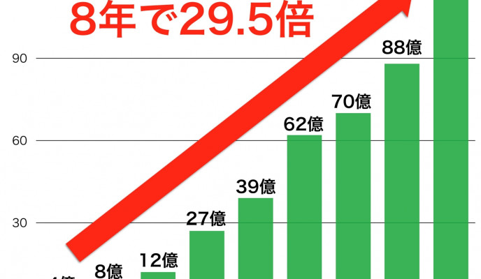 業界経験者を採用「しない」独自のスタイル