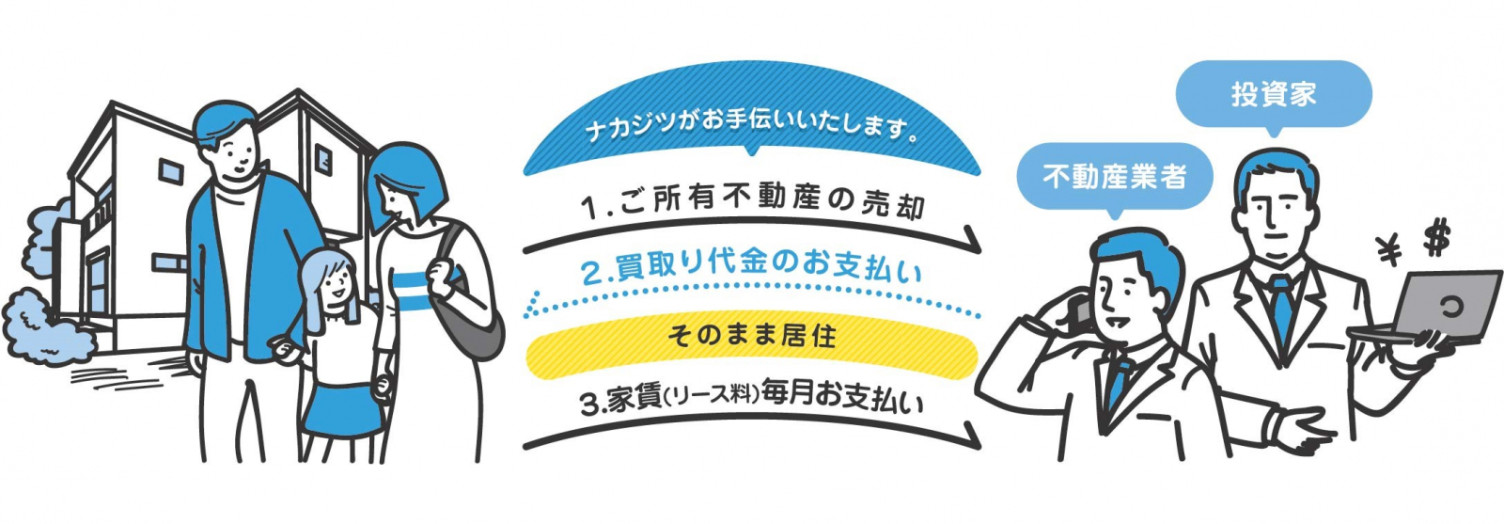 “おうちリースバック”を本格導入